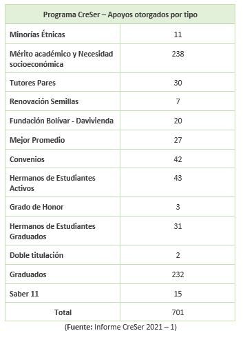 Apoyos otorgados programa creser 